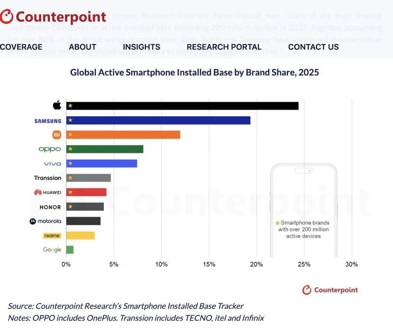 全世界使用的智能手机似乎有四分之一是 iPhone。