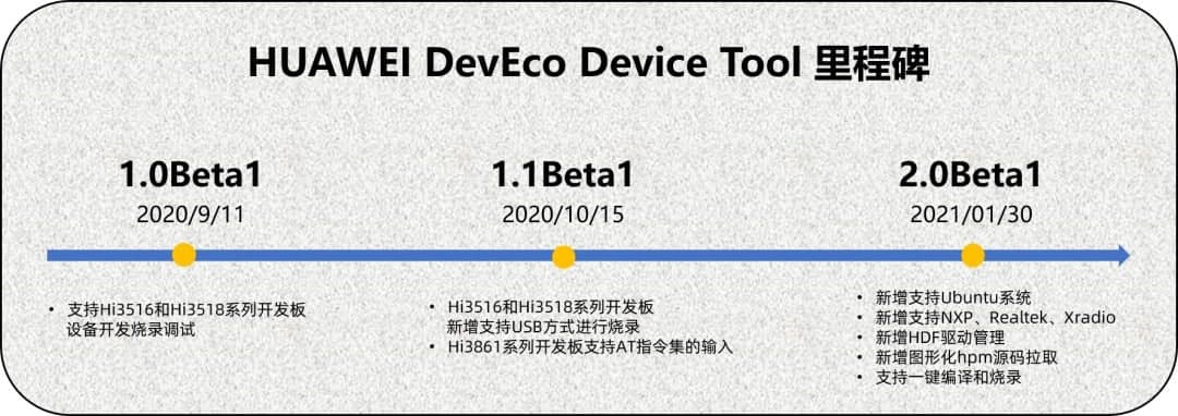 适用于 HarmonyOS 2.0 的华为 DevEco Device Tool 2.0 Beta 1 发布，新增功能和改进 - 飞鸟矩阵